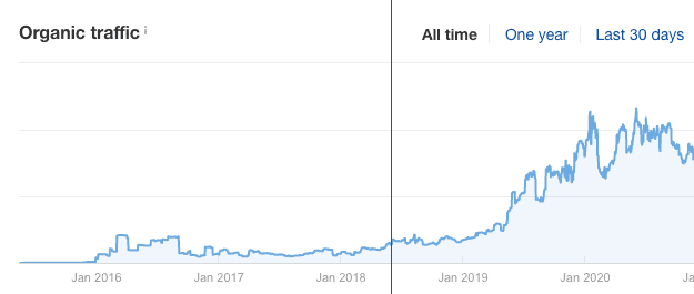 Graph showing an increase in organic traffic from January 2016 to January 2020.